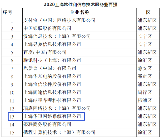 华讯网络荣登“上海软件和信息技术服务业百强”榜单.png