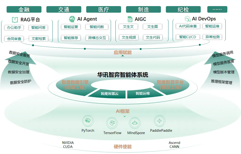AI升级新突破——华讯智弈智能体系统